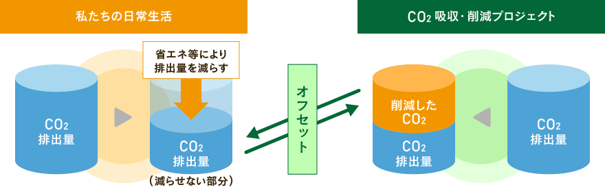 私たちの日常生活とCO2削減プロジェクトの図