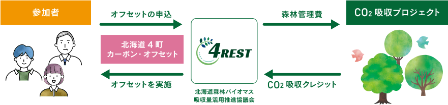 参加者とCO2吸収プロジェクトの図